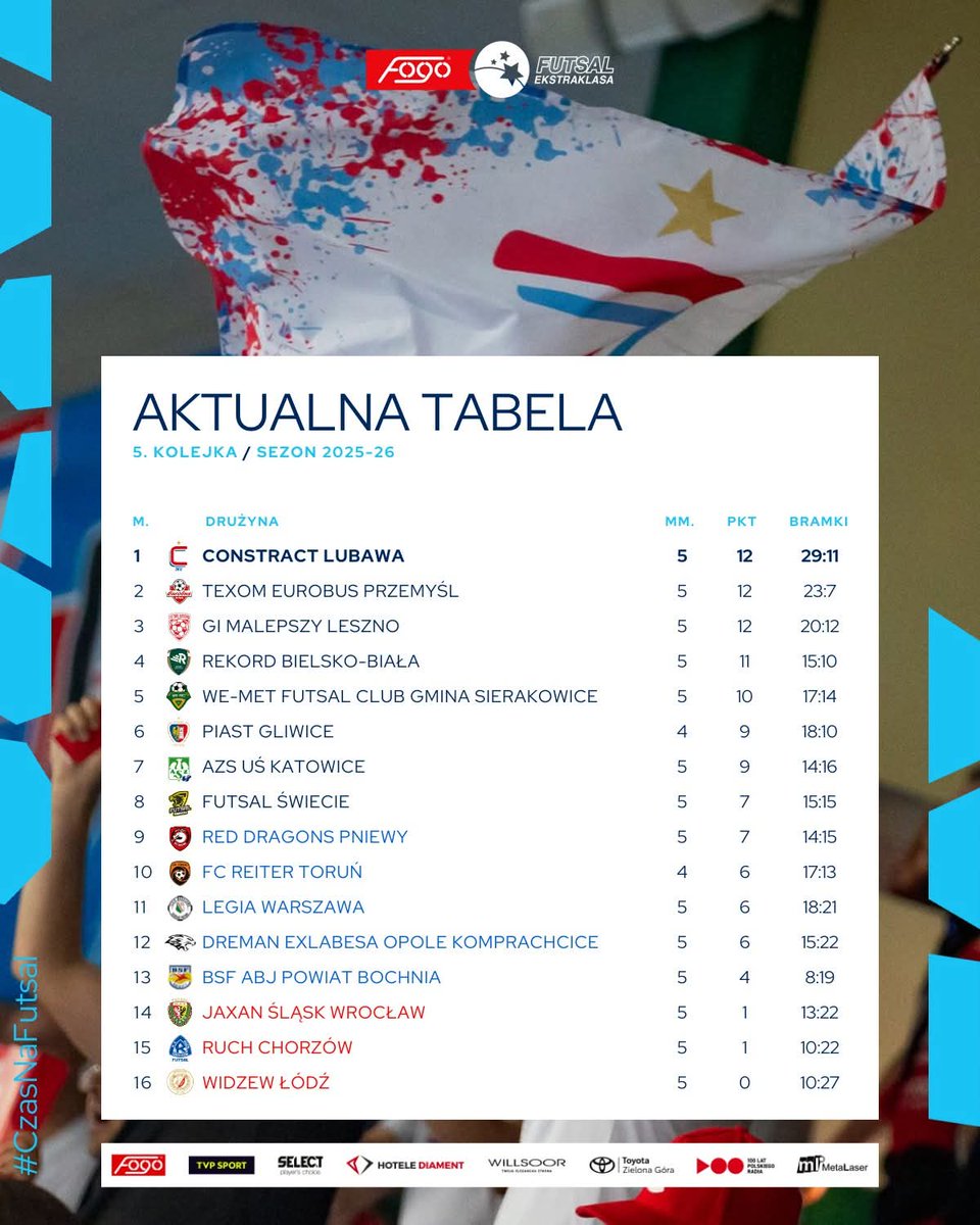 Czas zerknąć w tabelę, a tam... ścisk na podium! 😎🔝 Constract Lubawa kończy wrzesień na pierwszym miejscu, ale tyle samo punktów zgromadził Texom Eurobus Przemyśl oraz GI Malepszy Leszno 🔥
—
#CzasNaFutsal