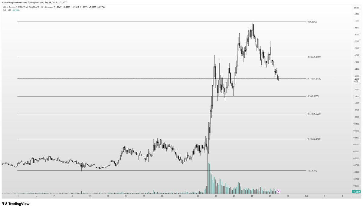 A line chart displaying price movements of XPL cryptocurrency over time. Horizontal lines mark key support levels at $1.15 and $1.28. Vertical axis shows price values, and horizontal axis shows time periods. A watermark from TradingView is present.
