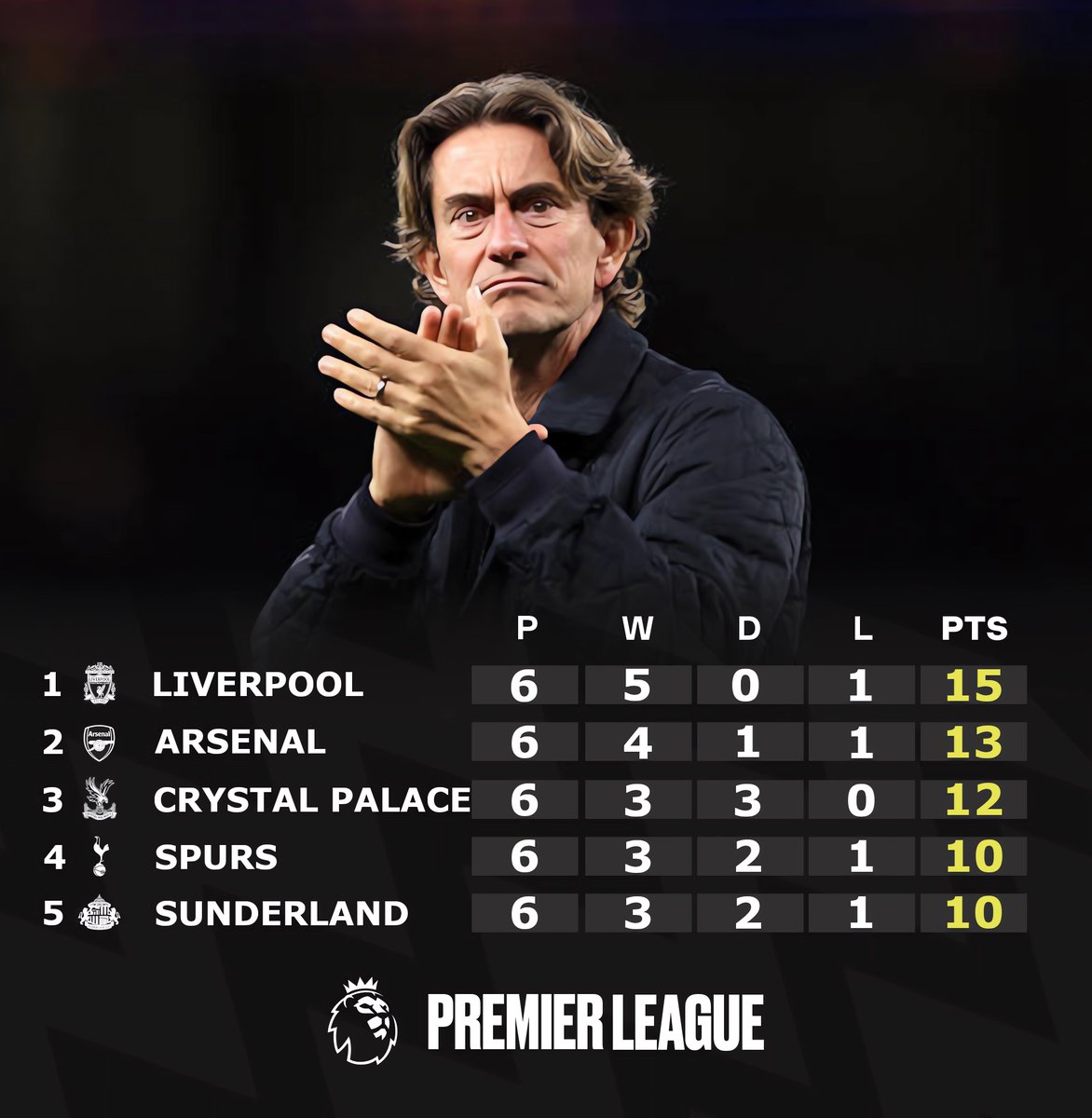 SPURS IN THE TOP 4 AFTER GAMEWEEK 6
#COYS