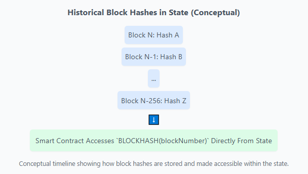 Tushar Kumar(Ø,G)"solix"KGeN Flow3 Network (@kumartusha73537) on Twitter photo → EIP-2935 (Historical Block Hashes in State) <a href="/monad/">Monad (mainnet arc)</a>
* What is EIP-2935?
EIP-2935's aim is to make the hashes of old blocks available in the blockchain's State.
a) State: This is the current status of the #blockchain, meaning the balance of all wallets and the current data → EIP-2935 (Historical Block Hashes in State) <a href="/monad/">Monad (mainnet arc)</a>
* What is EIP-2935?
EIP-2935's aim is to make the hashes of old blocks available in the blockchain's State.
a) State: This is the current status of the #blockchain, meaning the balance of all wallets and the current data