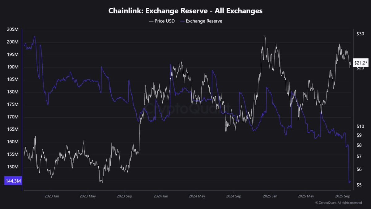 JUST IN : $LINK EXCHANGES RESERVES ARE GOING VERTICALLY DOWN, SETTING UP A VIOLENT SUPPLY SHOCK SITUATION AFTER THE SWIFT AND CHAINLINK ANNOUNCEMENT TODAY!