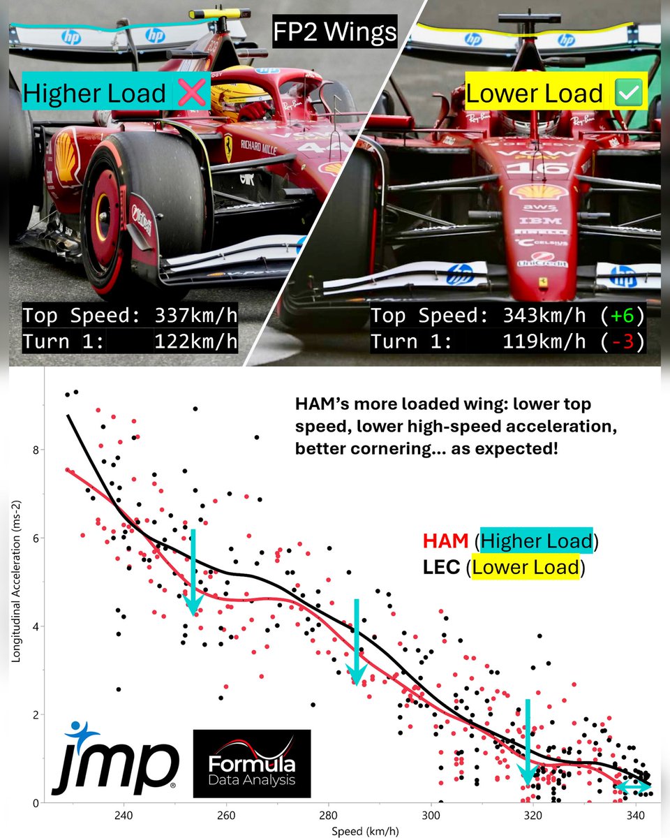 FDataAnalysis's tweet image. Ferrari opted for the less loaded wing after comparing it to a more loaded one in FP2, gaining 6km/h in top speed! 🚀
The difference in acceleration (graph below) was significant at any speed above 240km/h ✅
Braking/cornering/traction were slightly worse, as expected ❌
In…