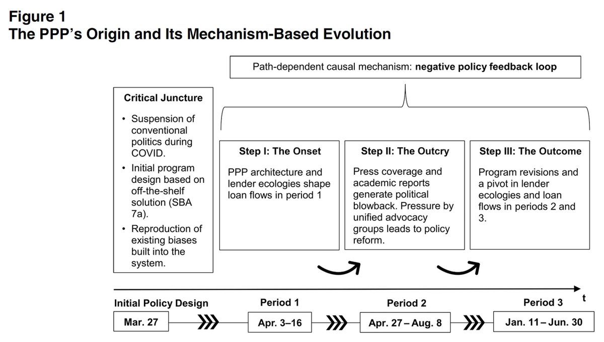 PoPpublicsphere's tweet photo. NOW OUT ON FIRSTVIEW!!
Business as Usual? #Conventional #Politics, #Critical #Junctures, and #Policy #Feedback in the #Paycheck #Protection #Program
By Michael Schwan, Marc Schneiberg & @MarkKCassell
https://t.co/VvZFbDBrre https://t.co/IPTr9gwRHS