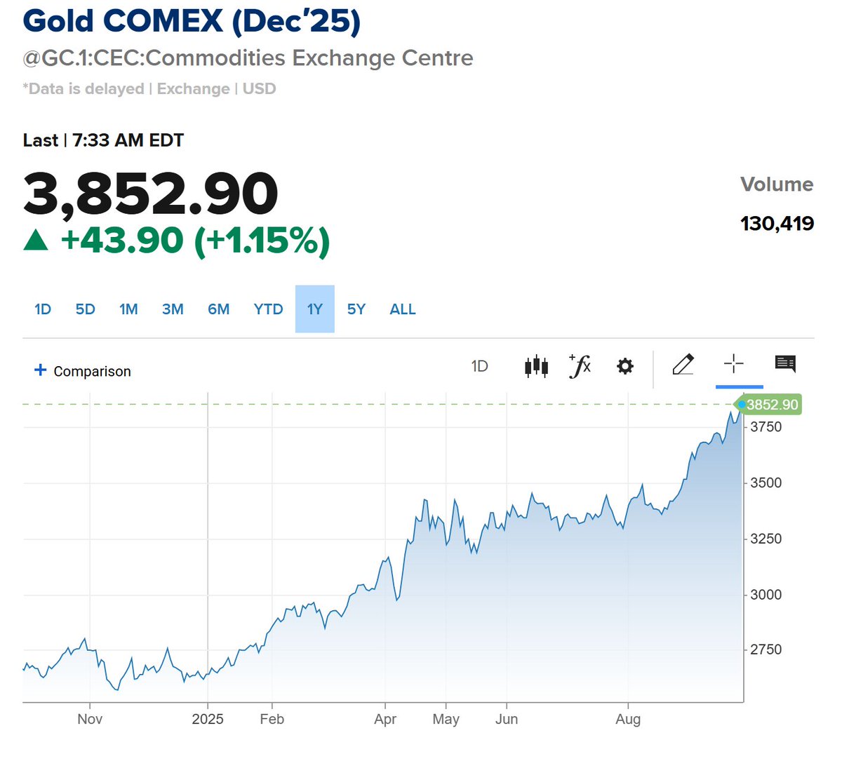 elerianm's tweet image. And speaking of gold, the precious metal marked yet another record high this morning.
#gold #markets #investing #investors