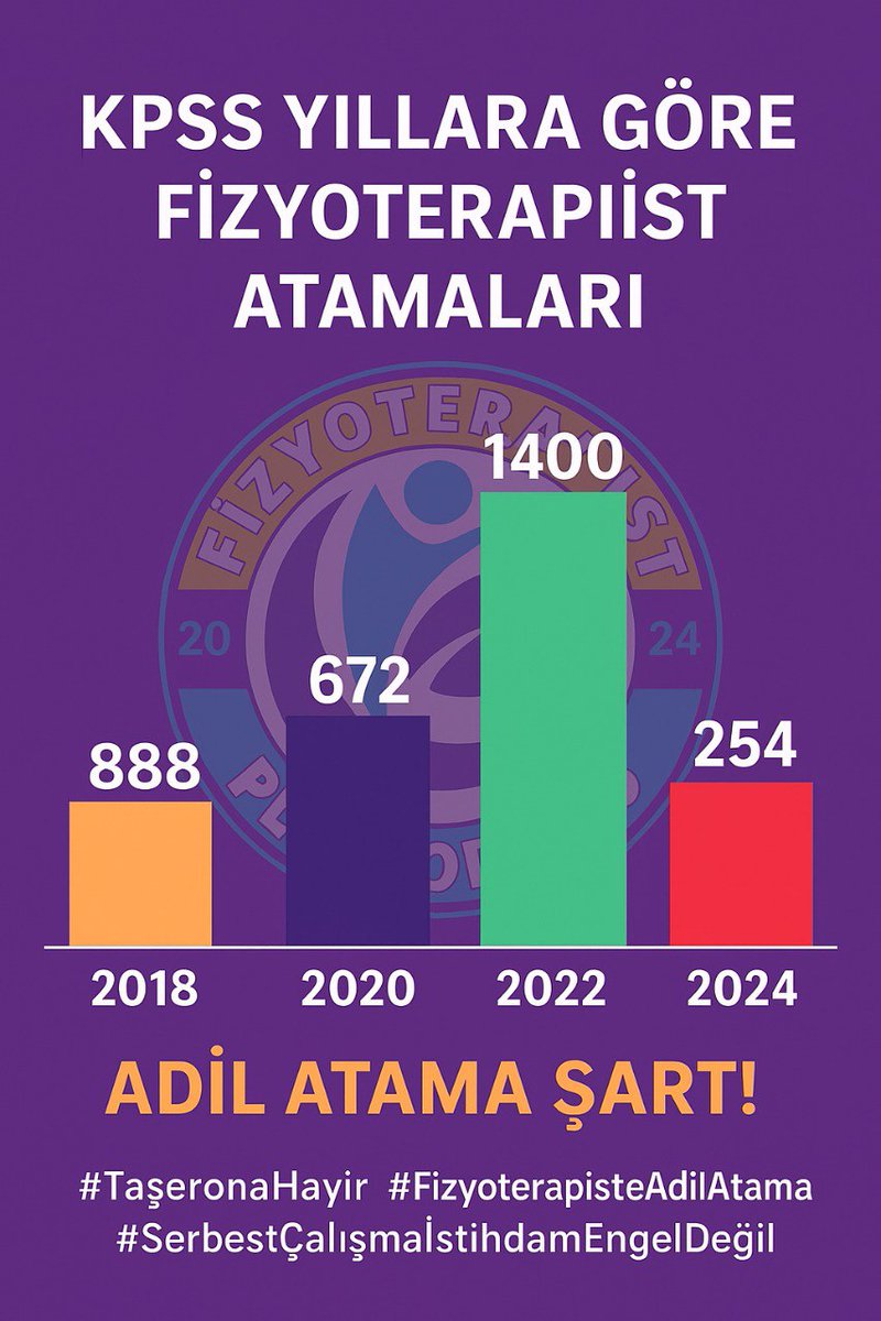 📢📢Sağlık Bakanlığı’na Çağrımız 

Fizyoterapist atama sayılarındaki dengesizlik, yıllar içinde büyük bir mağduriyet yaratmıştır.

🔻2018’de 888 kadro, 2020’de 672 kadro, 2022’de 1400 kadro ayrılırken, 2024’te bu sayı yalnızca 254’e düşmüştür.

Bu dramatik düşüş, hem hastaların