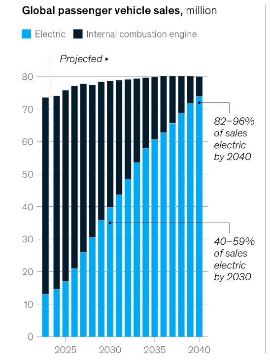 Mckinsey Global Institute forecasts global EV sales will surge to "40%-59%" by 2030 from 22% in 2024!  

Global EV sales are up 25% in first 8 months of 2025, compared to same period in 2024.   

They gain ~5 points/year.

Rapid EV &amp; RE growth panics...
mckinsey.com/mgi/our-resear…