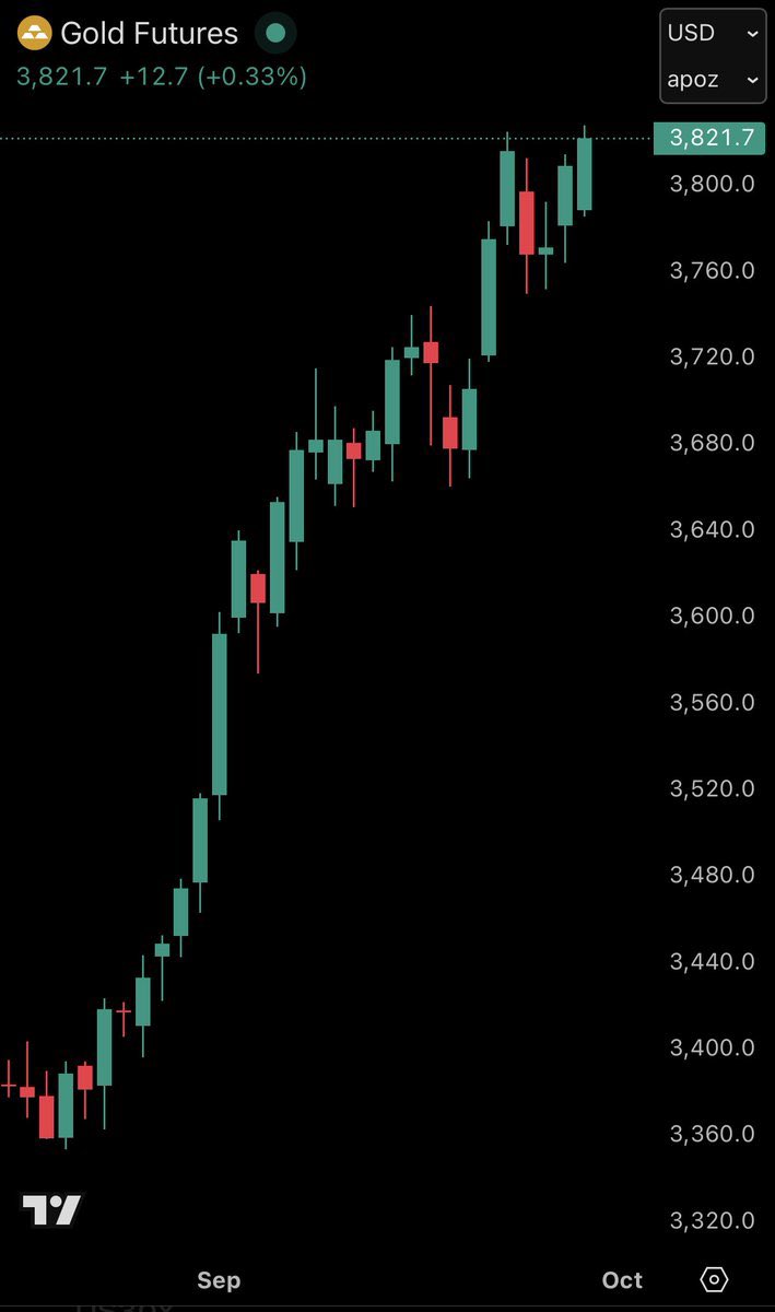 🚩 $BMXI Gold ETF inflows
soaring past 10.5 billion!
Fed interest rate cut hopes and bank gold purchases break records.

👉🏻Gold prices continue to rise, breaking through $3760 and approaching resistance at $3800. Overall, gold prices are expected to continue to rise strongly in