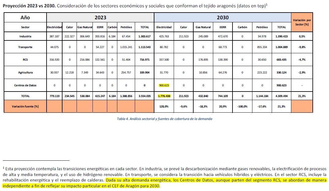 Los centros de datos no son una industria: no generan empleo y no dejan beneficio en el territorio. Es extractivismo al servicio del control, la censura y la especulación.
Lo de Aragón no es un caso aislado, es un icono nefasto de la falsa transición.
Crédito <a href="/DesdelRibazo/">RibaZero</a>
