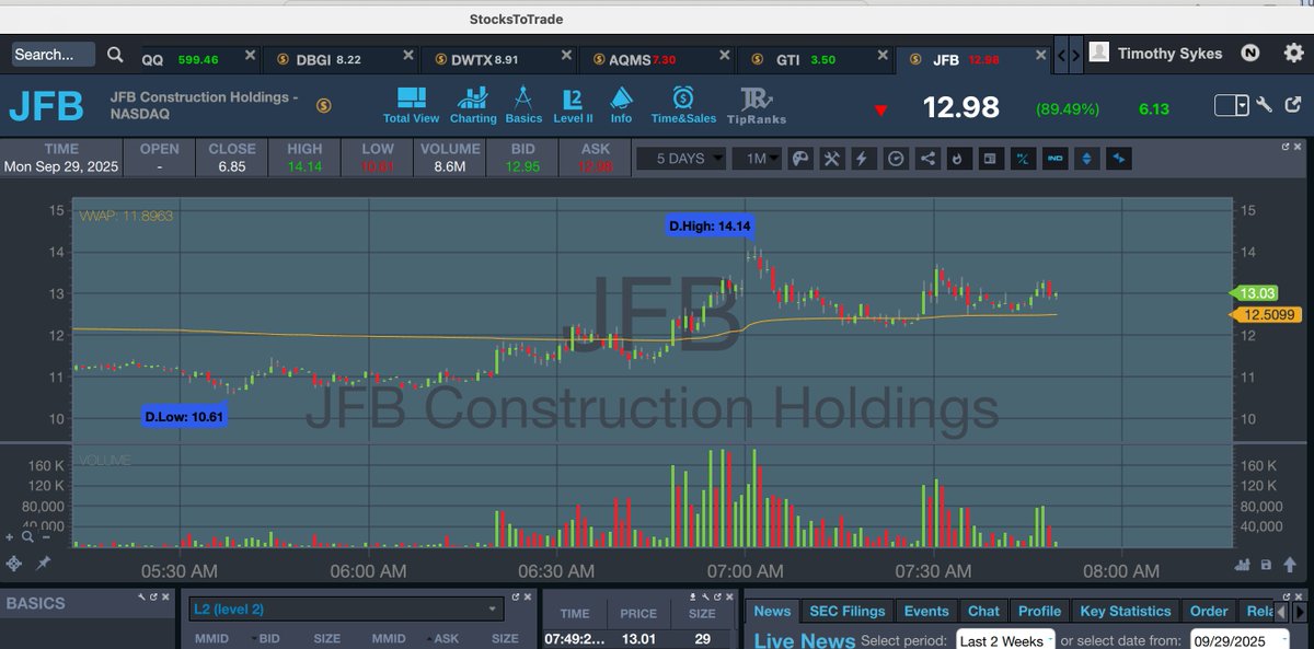 timothysykes's tweet image. Here are some premarket spikers I'm watching, $DWTX $JFB $STKH $RDHL but I'm sure more will pop up soon...retweet this if you're up early to watch and learn/earn from these movers and be ready fro anymore big movers, LETS ALL VOW TO BE DISCIPLINED &amp;amp; CRUSHHHHHH IT THIS WEEK!!!!