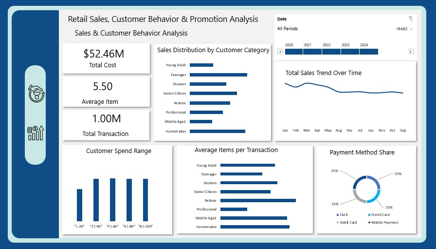 _Mistyyyy__'s tweet photo. I just wrapped up a new project: Retail Sales, Customer Behavior &amp; Promotion Analysis

This one dives into how retailers can boost revenue &amp; optimize promotions by understanding customers, stores, and seasonal sales trends. https://t.co/s3LGvS0QRh