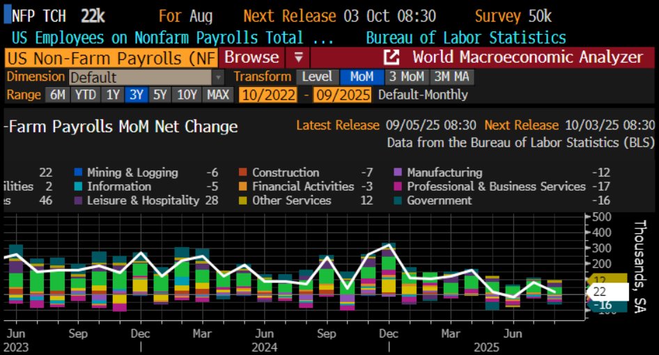 Good morning. A government shutdown will subtract 0.1 ppts from GDP per week. A shutdown lasting more than a few days tends to sap corporate confidence &amp; results in reduced hiring &amp; capital investments over the next couple of months in addition to further potential downgrades to