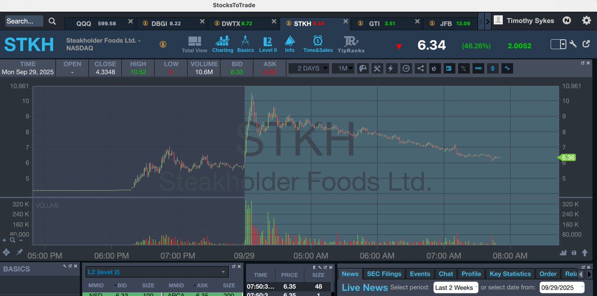 timothysykes's tweet image. Here are some premarket spikers I'm watching, $DWTX $JFB $STKH $RDHL but I'm sure more will pop up soon...retweet this if you're up early to watch and learn/earn from these movers and be ready fro anymore big movers, LETS ALL VOW TO BE DISCIPLINED &amp;amp; CRUSHHHHHH IT THIS WEEK!!!!