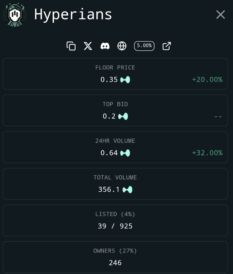 HyperiansOG's tweet photo. π Hyperians heating up!
Floor up 20% β now at 0.35
24hr volume +32% β 0.64 traded
Only 39/925 (4%) listed π
246 holders strong & growing
Supply tight, volume climbing, floor rising... Hyperians looking like theyβre ready for liftoff. ππ₯
#Hyperians #NFTs #HyperLiquid https://t.co/X0BNzVr4yy