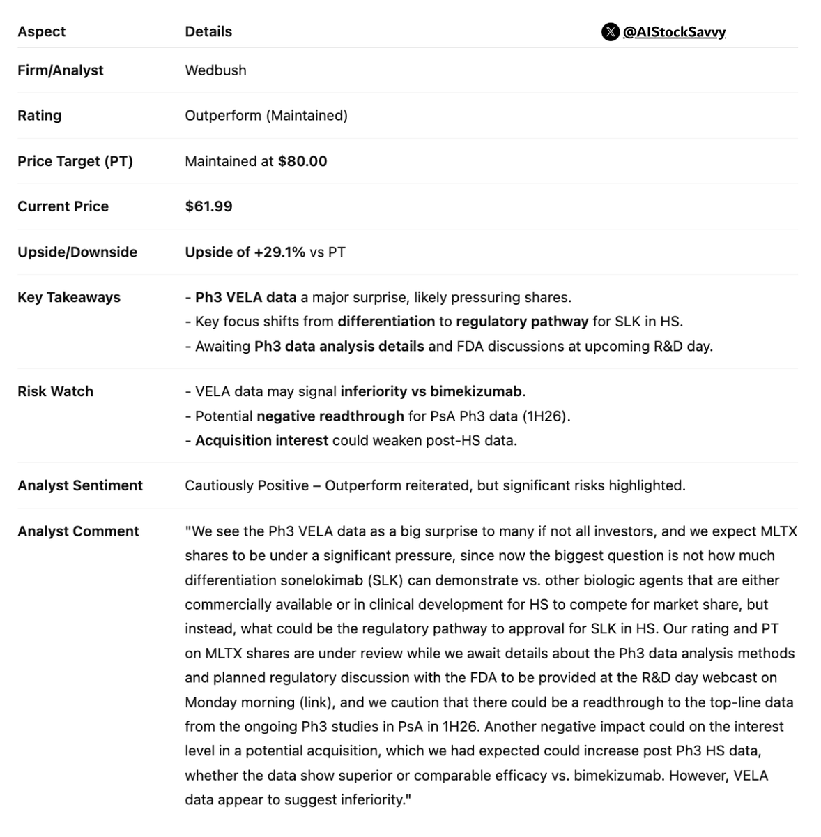 AIStockSavvy's tweet image. $MLTX | 𝐌𝐨𝐨𝐧𝐥𝐚𝐤𝐞 𝐈𝐦𝐦𝐮𝐧𝐨.: Wedbush reiterates 𝐎𝐮𝐭𝐩𝐞𝐫𝐟𝐨𝐫𝐦, 𝐏𝐓 𝐚𝐭 $𝟖𝟎
Analyst flags VELA Ph3 data concerns, raising questions on regulatory pathway & acquisition interest.