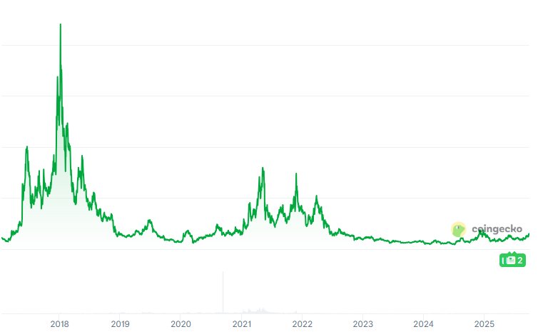 notfrydoteth's tweet image. there is a coin being bullposted by cobie/smolting/looposhi/path/gainzy/mert and the chart looks like this and nobody on ct owns it