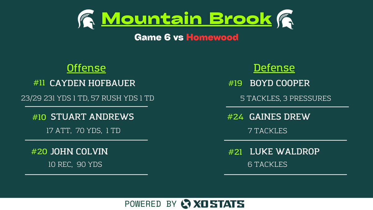 Game 6 Stats for <a href="/MtnBrookFTBL/">Mountain Brook Football</a> #XOStats #StatsDoneRight