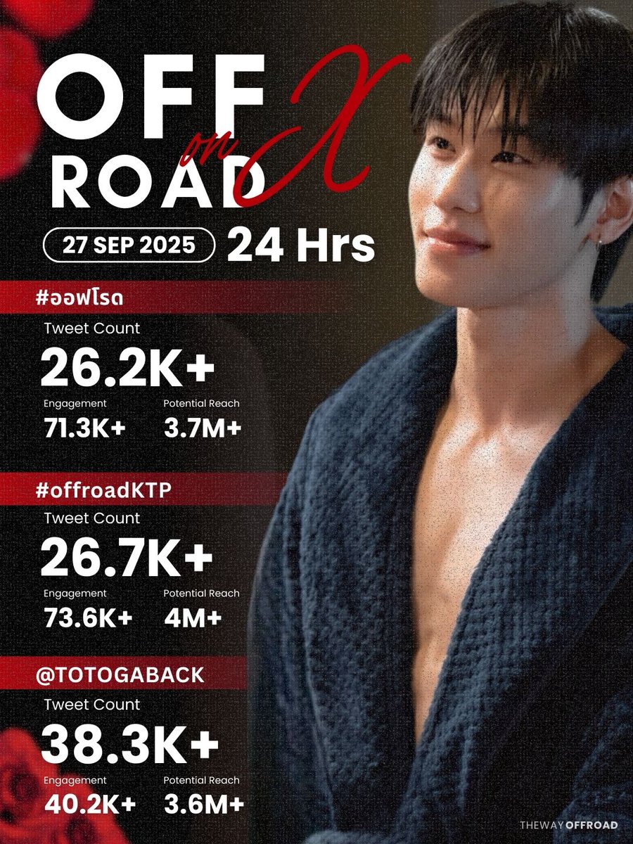 ‧⁺◟꒰ 🗂️ Trend Summary 💥꒱˚ ༘♡
           #TrendWithOffroad
        #ออฟโรด #offroadKTP

𐙚˚⋆ OFFROAD ON X 🚗
- 27 September 2025 [ 24 Hrs ] -

— #ออฟโรด
📊 Tweet Count : 26.2K+
📈 Engagement : 71.3K+
👥 Potential Reach : 3.7M+

— #OffroadKTP
📊 Tweet Count : 26.7K+
📈