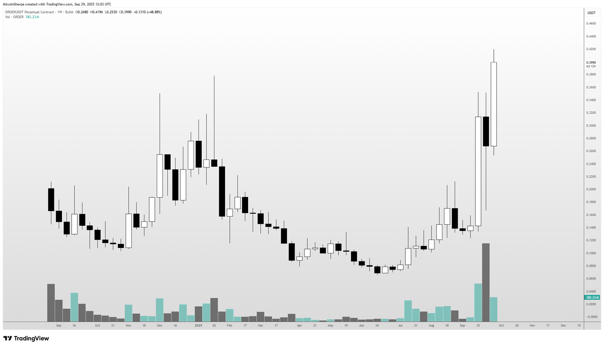 AltcoinSherpa's tweet photo. $ORDER breaking all time highs, this is 1 of my investments. What people don't understand is that Orderly isn't a perp dex specifically, it's the backend infrastructure for ANY perp dex. Exchanges like Robinhood are really just a frontend, with all of the good stuff happening behind the scenes. Orderly is similar- anyone can spin up a dex in a short amount of time using the Orderly infrastructure. Expecting more and more things to be built by this team, bullish.