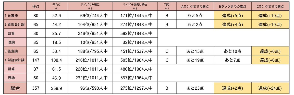 短直①B判定でした
過年度ブーストがあるとはいえ、C判定すら超えたことがなかったので素直に嬉しい