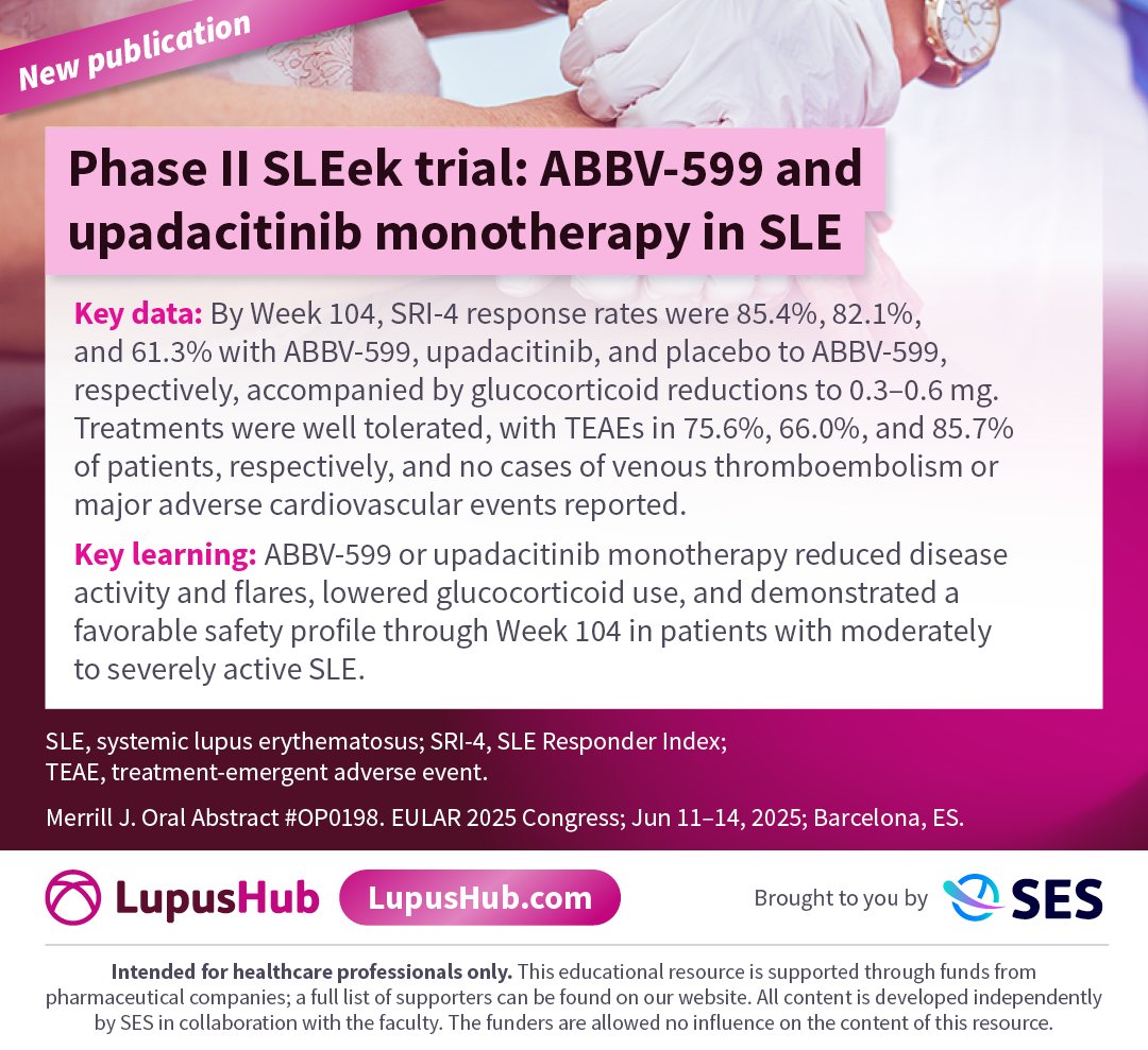 lupus_hub's tweet photo. New data 📝 Phase II SLEek LTE findings presented at #EULAR2025 showed long-term efficacy and tolerability through Week 104 with ABBV-599 and upadacitinib monotherapy in patients with moderate-to-severe SLE.

Learn more: https://t.co/1YNaRJ80en

#lupus #MedNews #MedEd https://t.co/nvFdoFu7WF