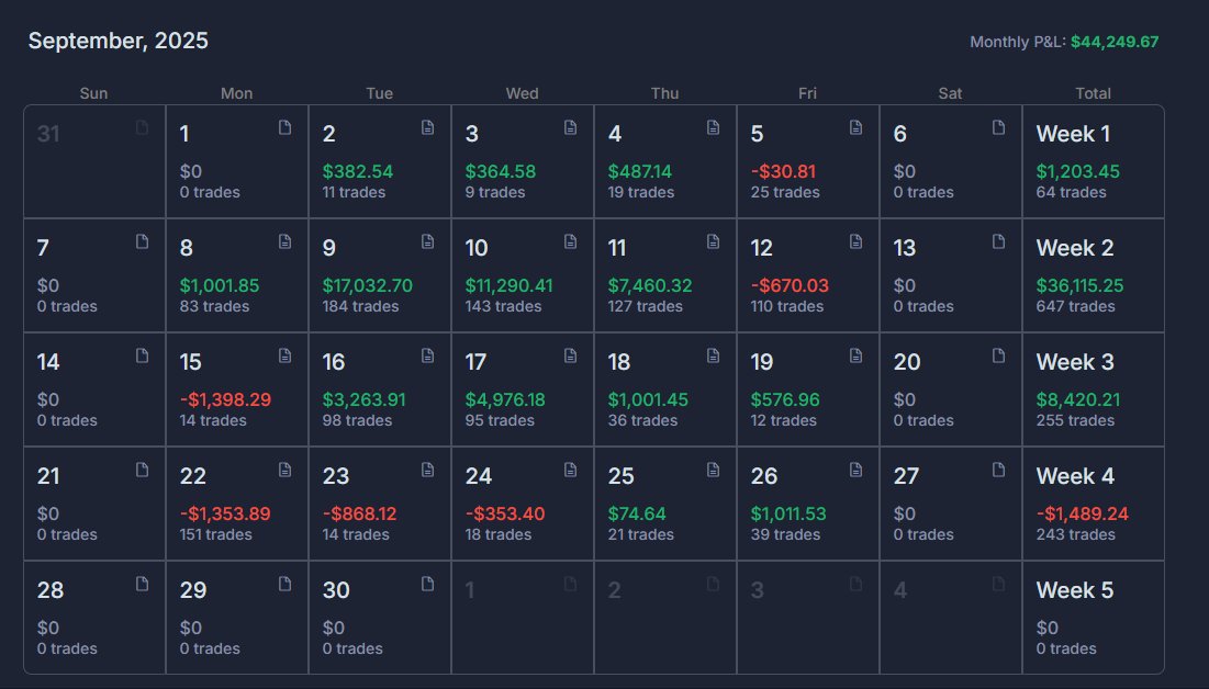 September is done for me as I wont trade tomorrow.
I know how to push size when the market allows.
Growth is insane - my mental game failed me last week and I got punished for it, glad i could keep the drawdown somewhat shallow.
Low point in June was 320$ 😂