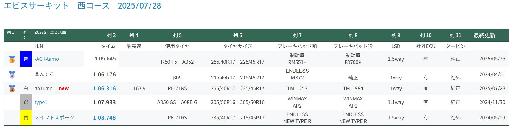y*a様 ZC33S 希少　ワンオフ　サーキット　車高調 　タイムアップ　Sタイ y*a様 ZC33S 希少 ワンオフ サーキット 車高調 タイムアップ S