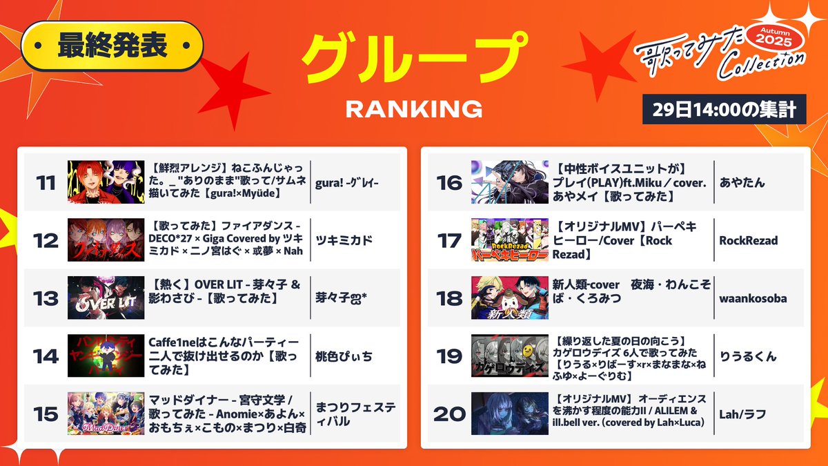 uta_colle's tweet photo. ┊✧ リプライでお祝いしよう🎊✧┊
 ˗ˏˋ #歌コレ2025秋グループ ランキング ˎˊ˗

第11位～20位はこちらの皆さんです☺

おめでとうございます🥳
#歌コレ2025秋 https://t.co/4zQ2Q6260T