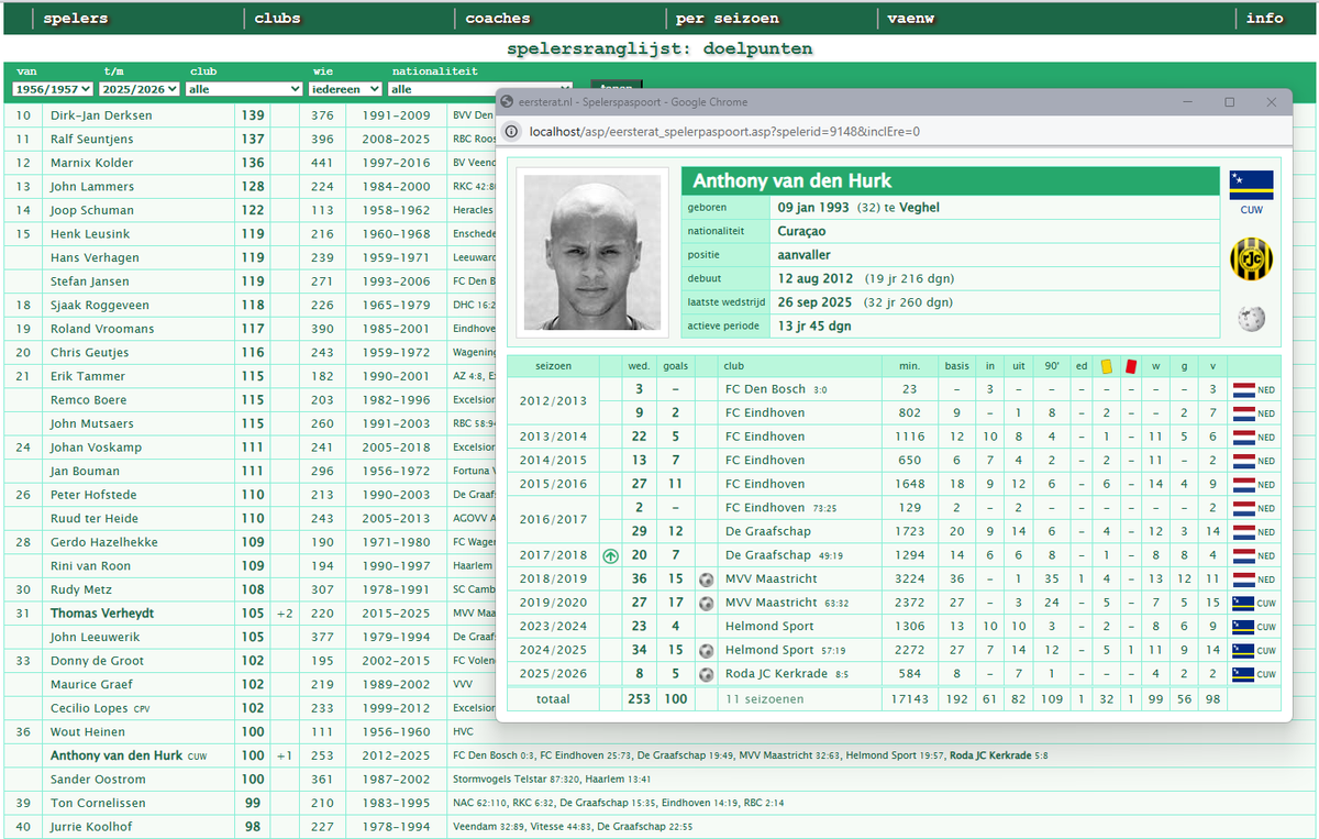 ererat_nl's tweet photo. Anthony van den Hurk maakte afgelopen vrijdag zijn 100e doelpunt in de Eerste Divisie, en werd de 38e speler die deze mijlpaal bereikte. https://t.co/Hfj0LUHhpW