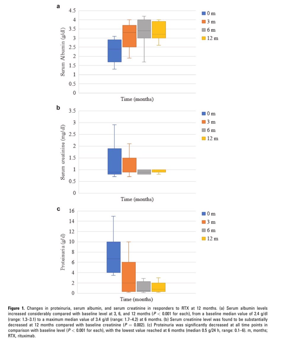 Rituximab as Adjunctive Therapy in FSGS

▫️Response rates:
3, 6, and 12 months: 57, 71, and 74%

▫️12 month RTX response was positively associated:

-↓ Proteinuria: OR= 0.49, P = 0.043

-Steroid dependency: OR = 20.59, P = 0.002

▫️Sustained remission in 1year responders: 69.4%