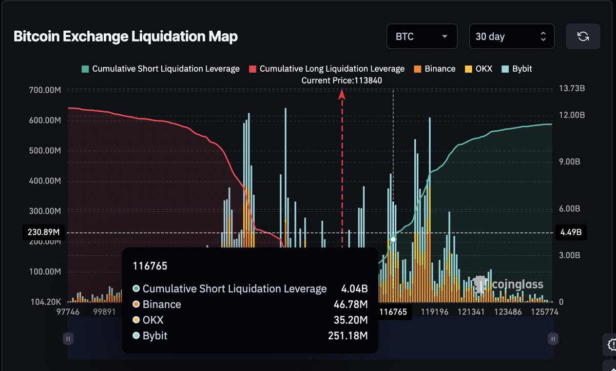 Kylechasse's tweet photo. 🚨 HUGE: $4 BILLION IN SHORTS SET TO BE LIQUIDATED AT $116K.

SEND BITCOIN HIGHER! https://t.co/8co4JC7Ixe