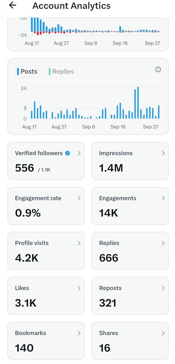 My account has reached 1M impressions and I hope to hit 5M+ in the next 2 months 🙂🙂