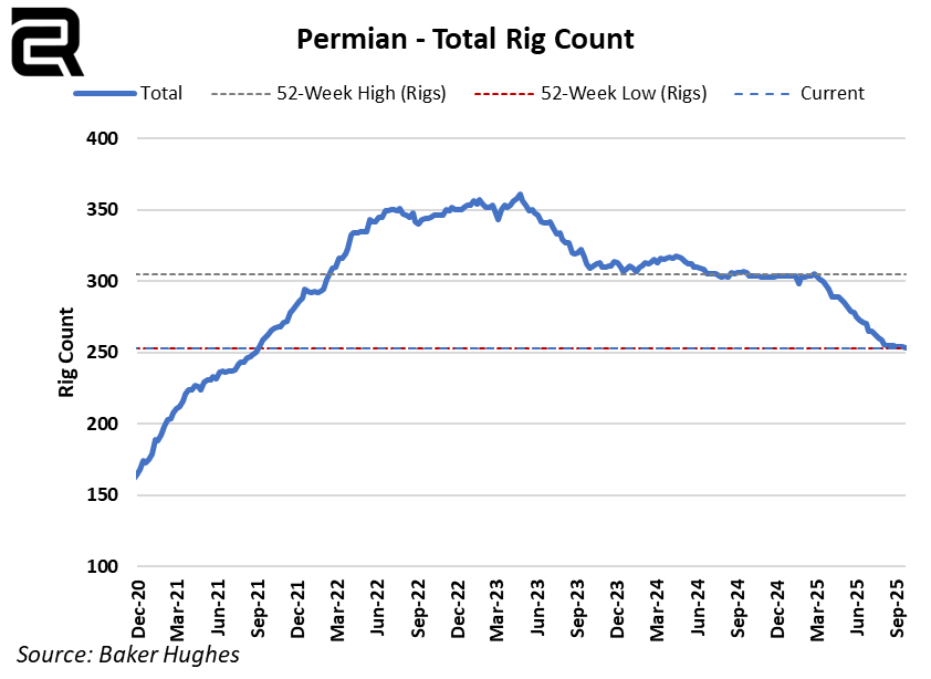 is this conducive to long term Permian Basin associated gas growth? 🤷‍♂️

#natgas #ongt