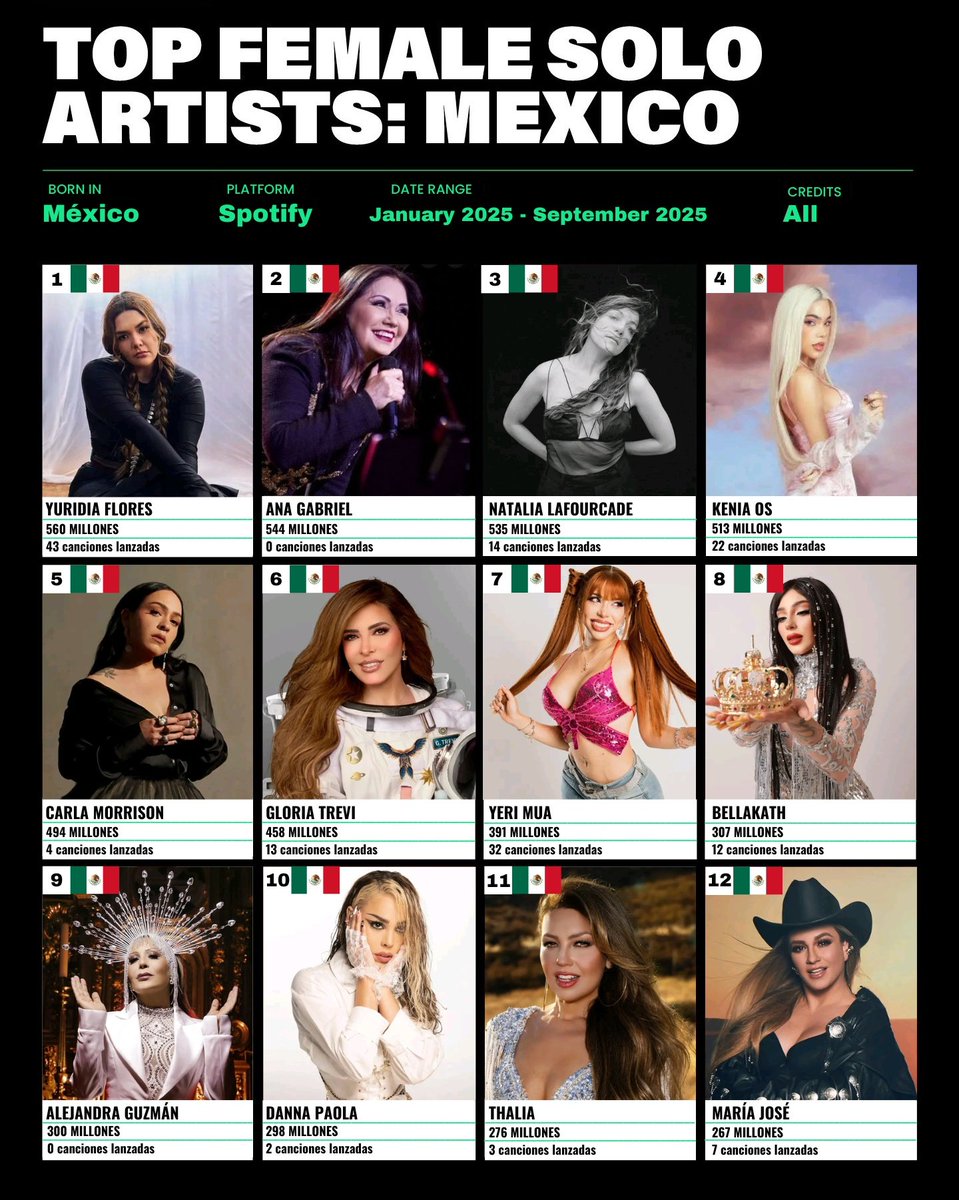 🇲🇽 | MEXICANAS (Born in) con MÁS streams en Spotify en lo que va del año 2025:

1. Yuridia — 560M
2. Ana Gabriel — 544M
3. Natalia Lafourcad — 535M
4. Kenia Os — 513M
5. Carla Morrison — 494M
6. Gloria Trevi — 458M
7. Yeri Mua — 391M
8. Bellakath — 307M
9. Alejandra Guzmán — 300M