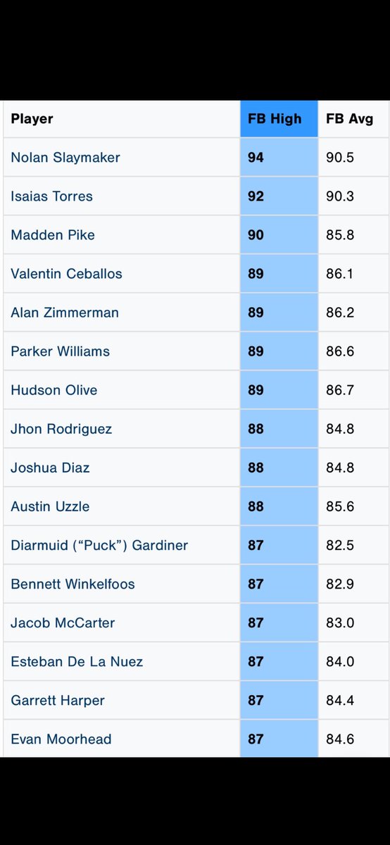 hit a PB on the mound this weekend at WWBA in Florida. 88🔥