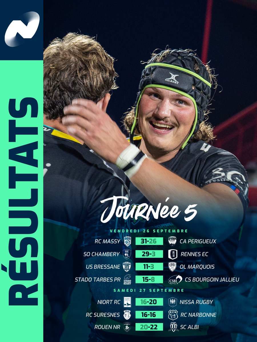 Le <a href="/SCA_OFFICIEL/">SC ALBI</a> s'impose à l'extérieur, tout comme <a href="/nissarugby/">Nissa Rugby</a> qui est en tête de la #NationaleRugby !

Tous les résultats de cette 5e journée sont ici ! 🔥
▶️ tinyurl.com/FFRResNational…