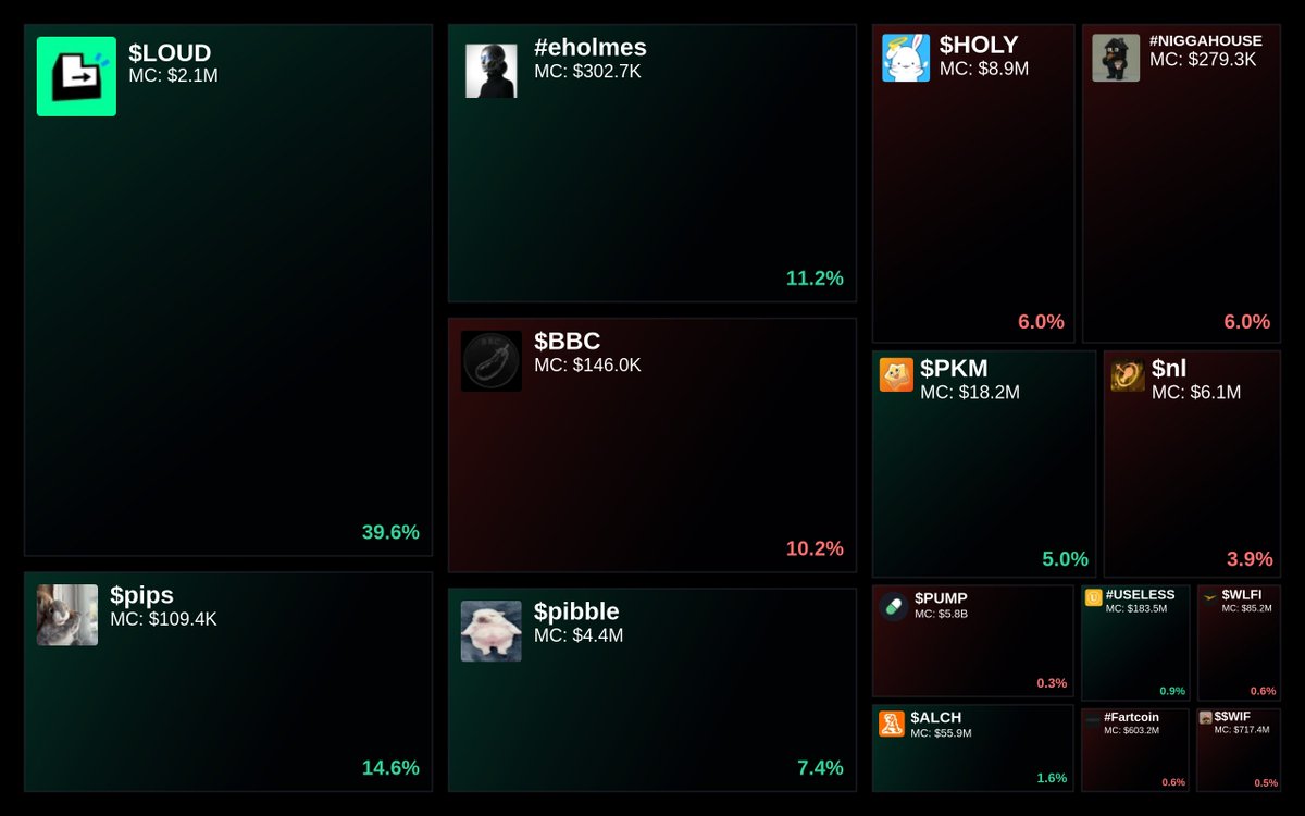 Trending on Glyde.GG Heatmap

1. $LOUD
2. $pips
3. #eholmes 
4. $BBC
5. $pibble

Updated every 5 mins.