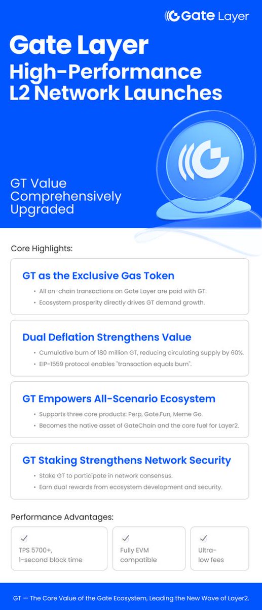 khdotsh's tweet image. 🚀 Gate Layer is live!
Check out the latest update &amp;amp; roadmap on LinkedIn 🔍
🔗 linkedin.com/feed/update/ur…
👉 Join and engage: gate.com/signup/AwMQUV8M
#GateLayer #Gateio #CryptoNews