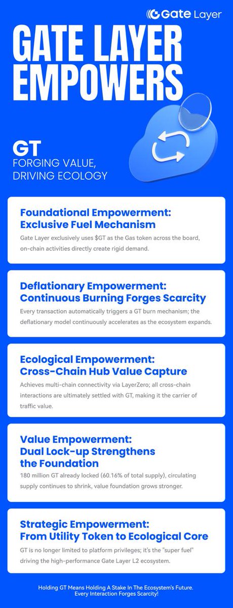 khdotsh's tweet image. 🚀 Gate Layer is live!
Check out the latest update &amp;amp; roadmap on LinkedIn 🔍
🔗 linkedin.com/feed/update/ur…
👉 Join and engage: gate.com/signup/AwMQUV8M
#GateLayer #Gateio #CryptoNews