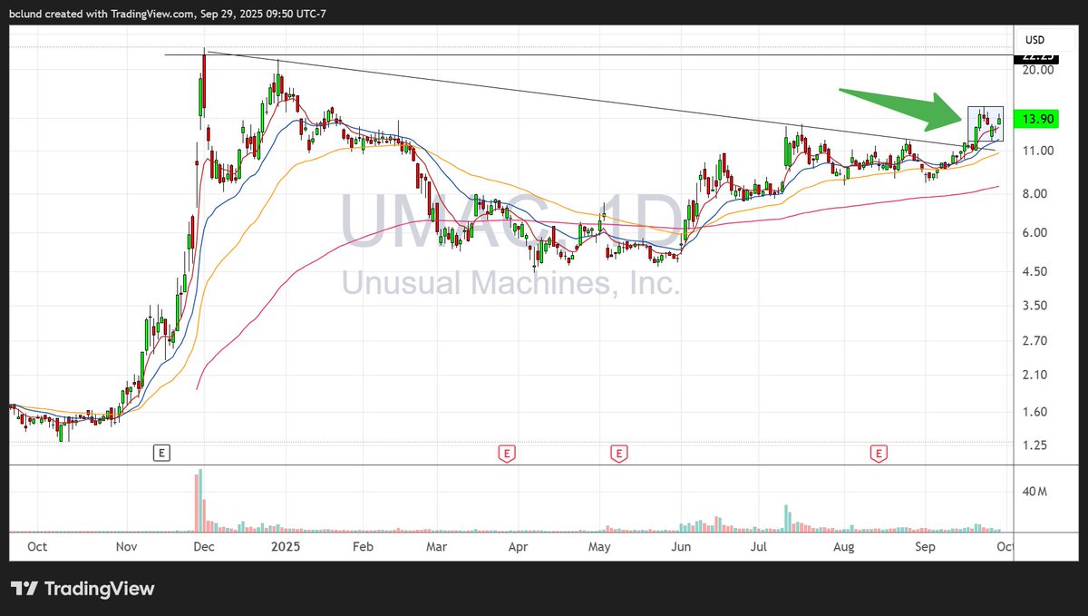 bclund's tweet photo. A nice looking pattern in $UMAC. If it can clear the shaded area it could get back to all-time highs very quickly. https://t.co/DmdzAonc66