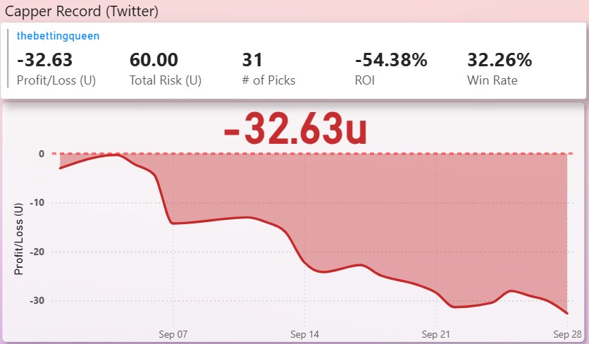 Pickem Zone (@pickemzone) on Twitter photo Weekly Update 🚨
<a href="/Bobby_Locks23/">Bobby Locks 😈</a>
Almost reached -100u but was able to bounce back to -76u.
<a href="/thebettingqueen/">thebettingqueen</a>
32% win rate since Sept 1 💀
<a href="/toptierpicks_/">Top Tier Picks</a>
Lost 700u last week💀 Weekly Update 🚨
<a href="/Bobby_Locks23/">Bobby Locks 😈</a>
Almost reached -100u but was able to bounce back to -76u.
<a href="/thebettingqueen/">thebettingqueen</a>
32% win rate since Sept 1 💀
<a href="/toptierpicks_/">Top Tier Picks</a>
Lost 700u last week💀