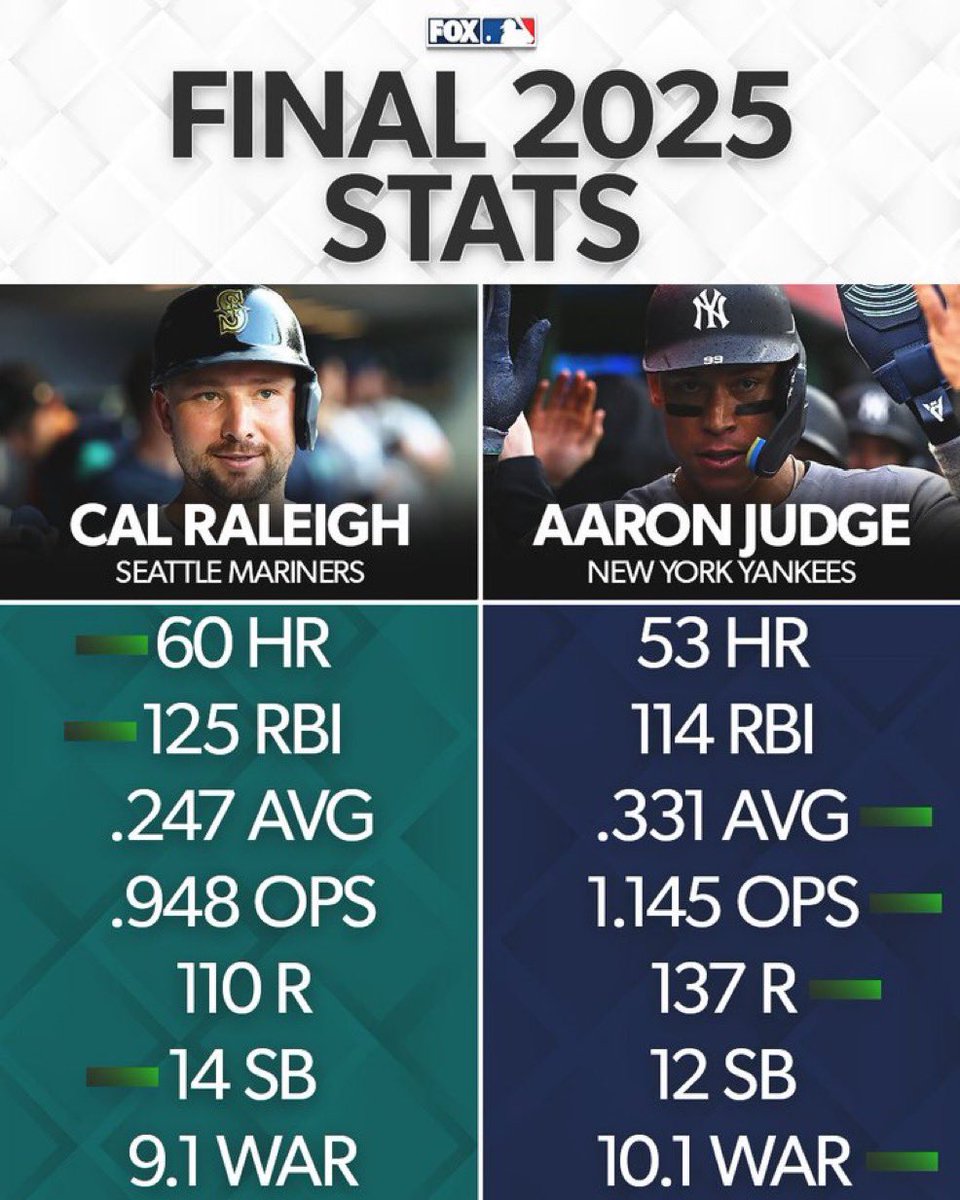AstrosJosh's tweet image. What Cal Raleigh did this season was incredible. I won’t argue with anyone that thinks he’s the MVP.

But, Judge having an OPS nearly 200 points higher gives him the edge if I ever had an MVP vote that I’ll never have.