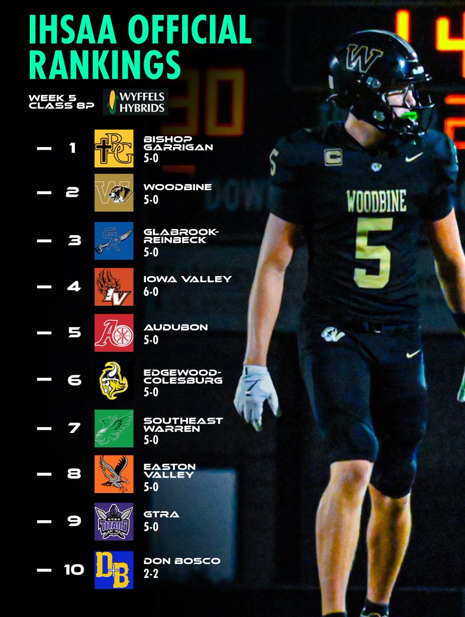 🚨CLASS 8P FOOTBALL RANKINGS🚨

Official rankings that affect playoff standings courtesy of <a href="/IHSAA/">IHSAA</a> 🔥

#iahsfb n.sphotography22