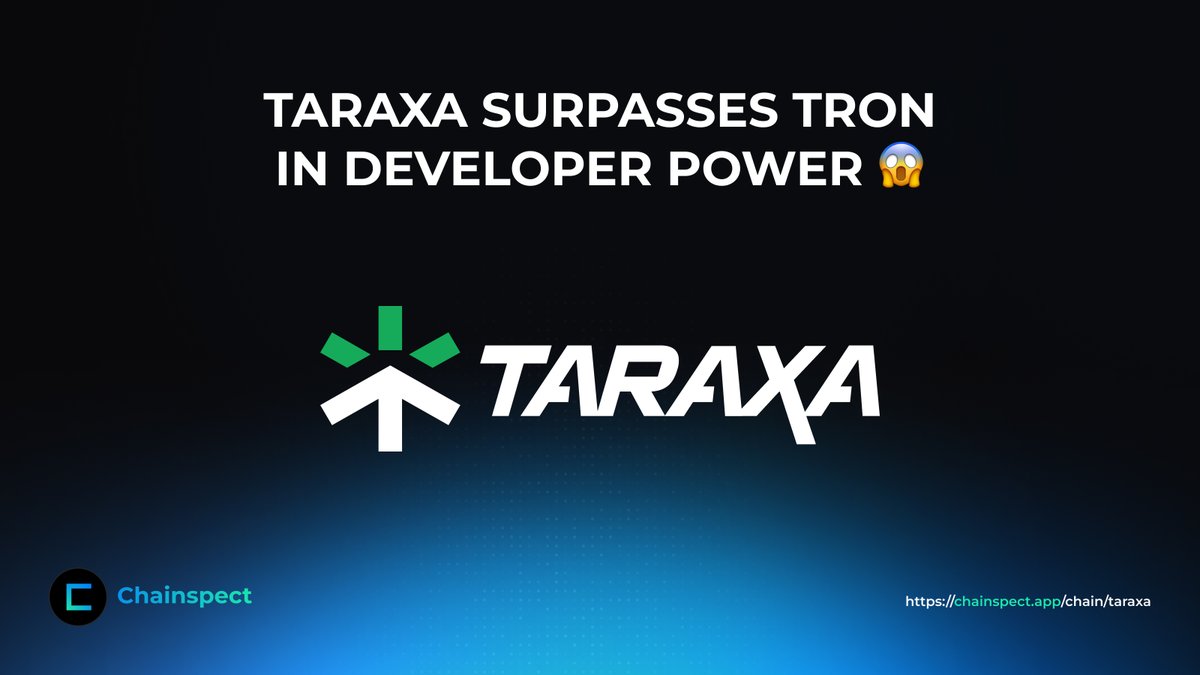 chainspect_app's tweet image. 🛠️ @taraxa_project is built by a growing army of devs

With 489 developers, Taraxa outpaces Tron in developer strength 💪

These builders have already delivered 22K+ commits, proving Taraxa keeps evolving for Web3 users

👉 chainspect.app/chain/taraxa
