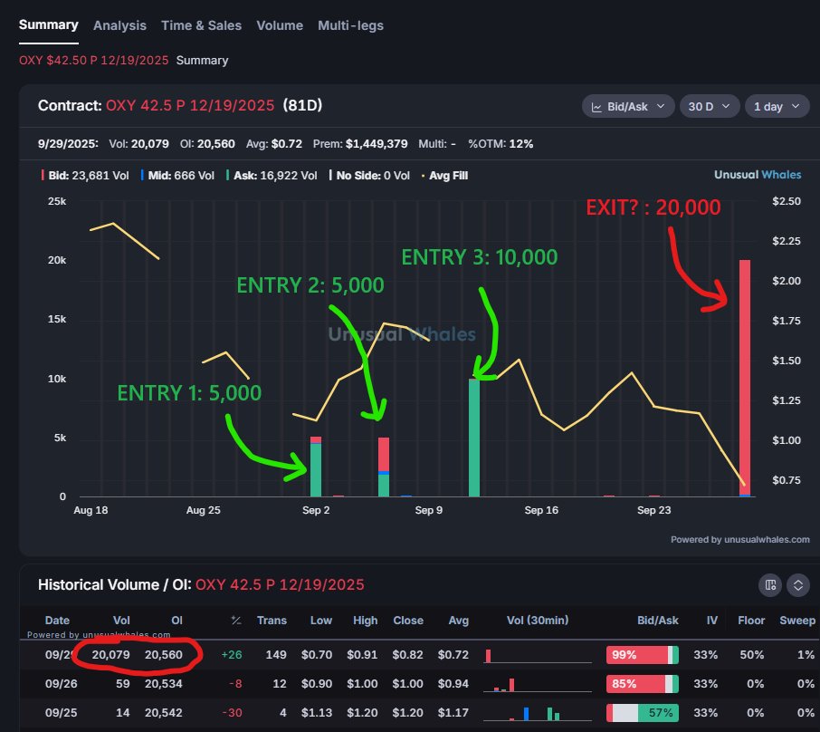 NicholasFNS's tweet image. Looking like the $OXY $42.5P 12/19 just got out for a LOSS of nearly -50%

Average entry on 20,000 contracts: $1.42
Exit price: $0.72

OI to confirm for sure, unless contracts got handed off, but this is most likely a bail for a loss ❌