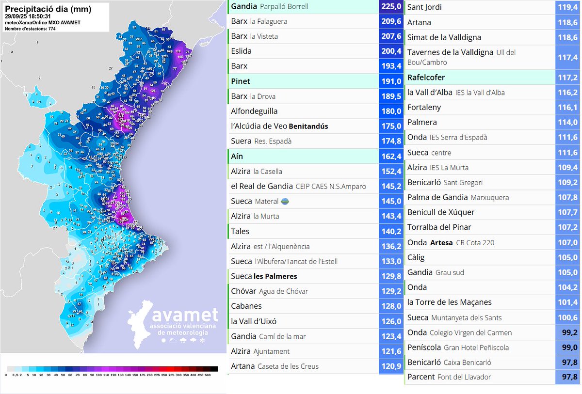 Pluja fins a les 18:50 h (mapa + top) ⛈️

De moment el major registre són els 225 l/m² de Gandia (Parpalló-Borrell) i se superen els 200 a Barx i Eslida. Sueca o Alzira s'acosten als 150 i a les comarques d'Alacant destaquen els 101 de la Torre de les Maçanes i els 97 de Parcent.
