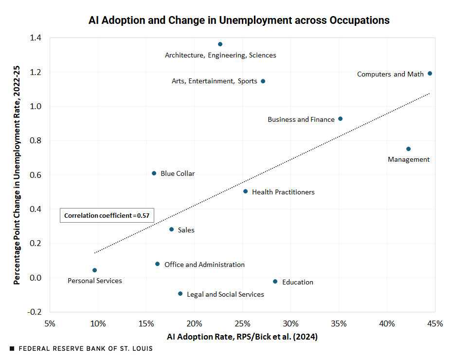 In the latest Central Banker newsletter: Is generative AI contributing to rising unemployment? bit.ly/483jj5k