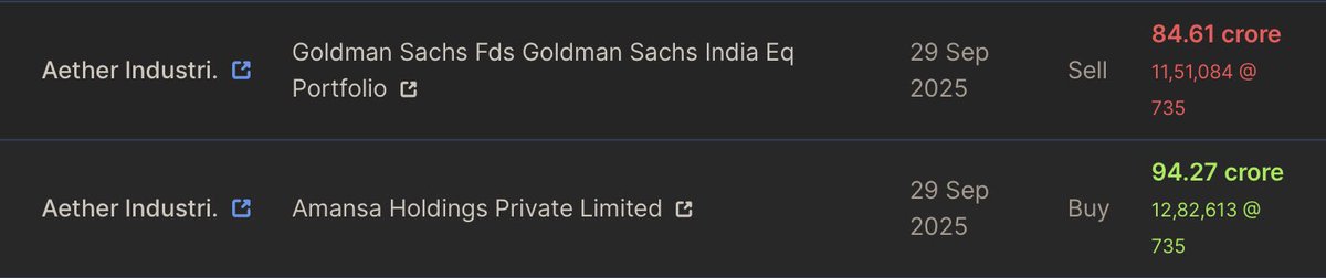 Prefmarkits's tweet image. Aether Industries : 751

Today, on 29.09.2025

Goldman Sachs India Equity Fund SOLD 11,51,084 shares at ₹735/- per share.

Keep on Radar.

#aetherind