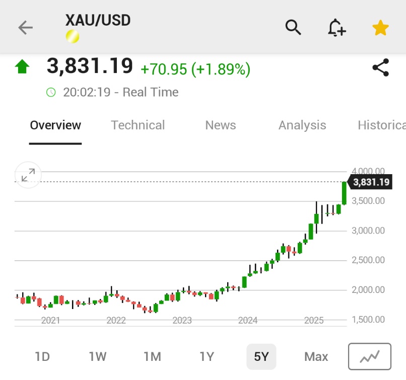 *SPOT GOLD  EXTENDS GAINS, LAST UP NEARLY 2% AT A RECORD HIGH OF $3,831.19/OZ