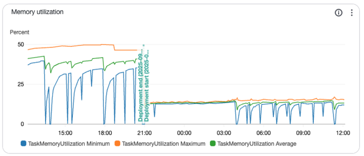 If you have not put jemalloc on all your production Ruby systems yet, you should probably clear your schedule.