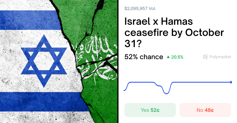 Polymarket's tweet photo. BREAKING: Trump says he believes there will be peace in Gaza soon.

52% chance it happens by the end of October.